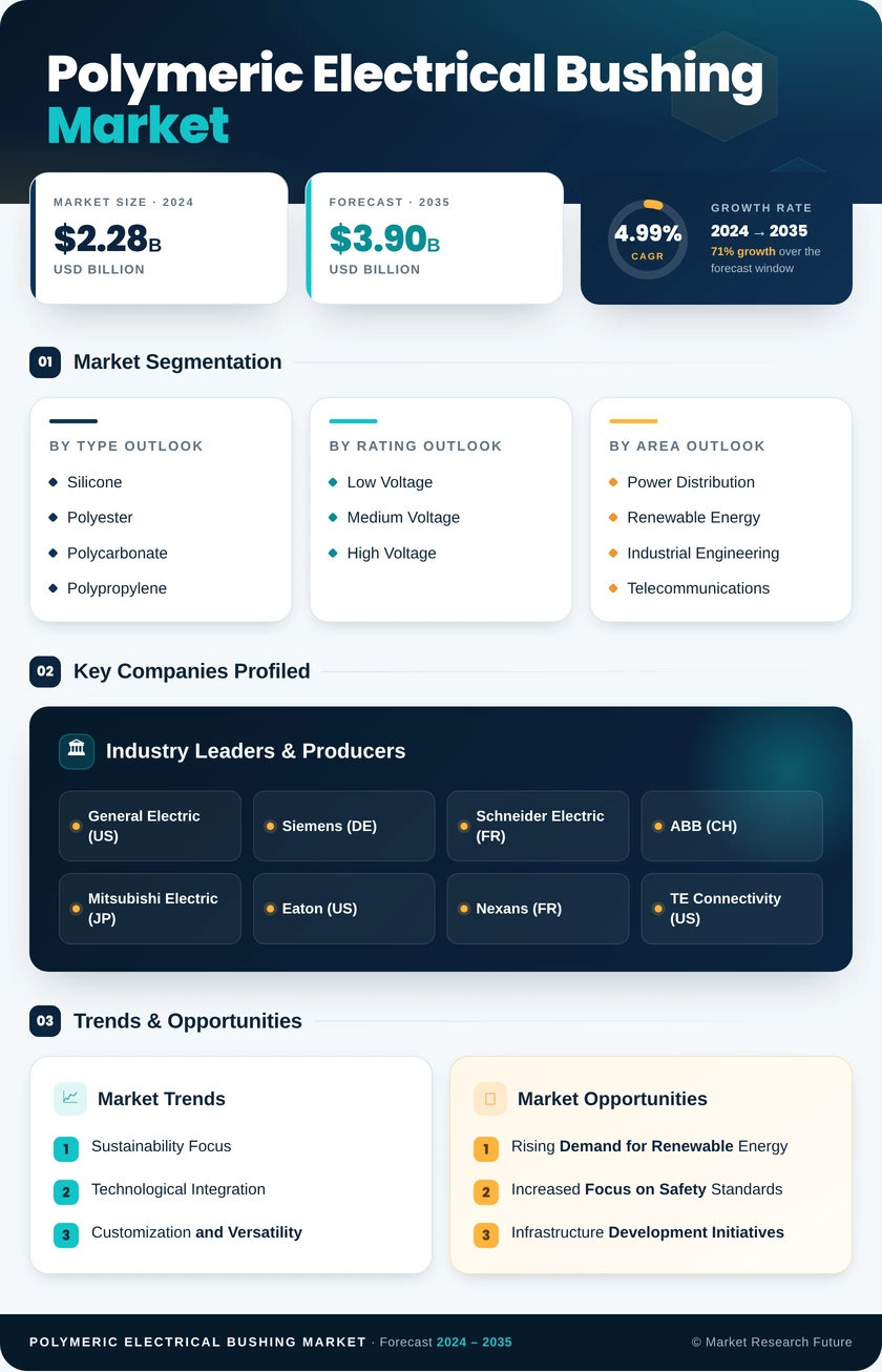 Polymeric Electrical Bushing Market Research Report — Global Forecast till 2035 Infographic