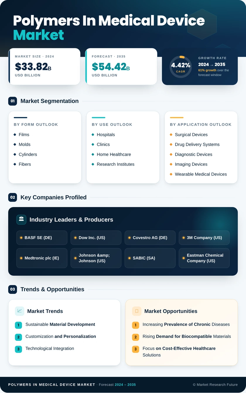 Polymers in Medical Device Market Research Report - Global Forecast by 2035 Infographic