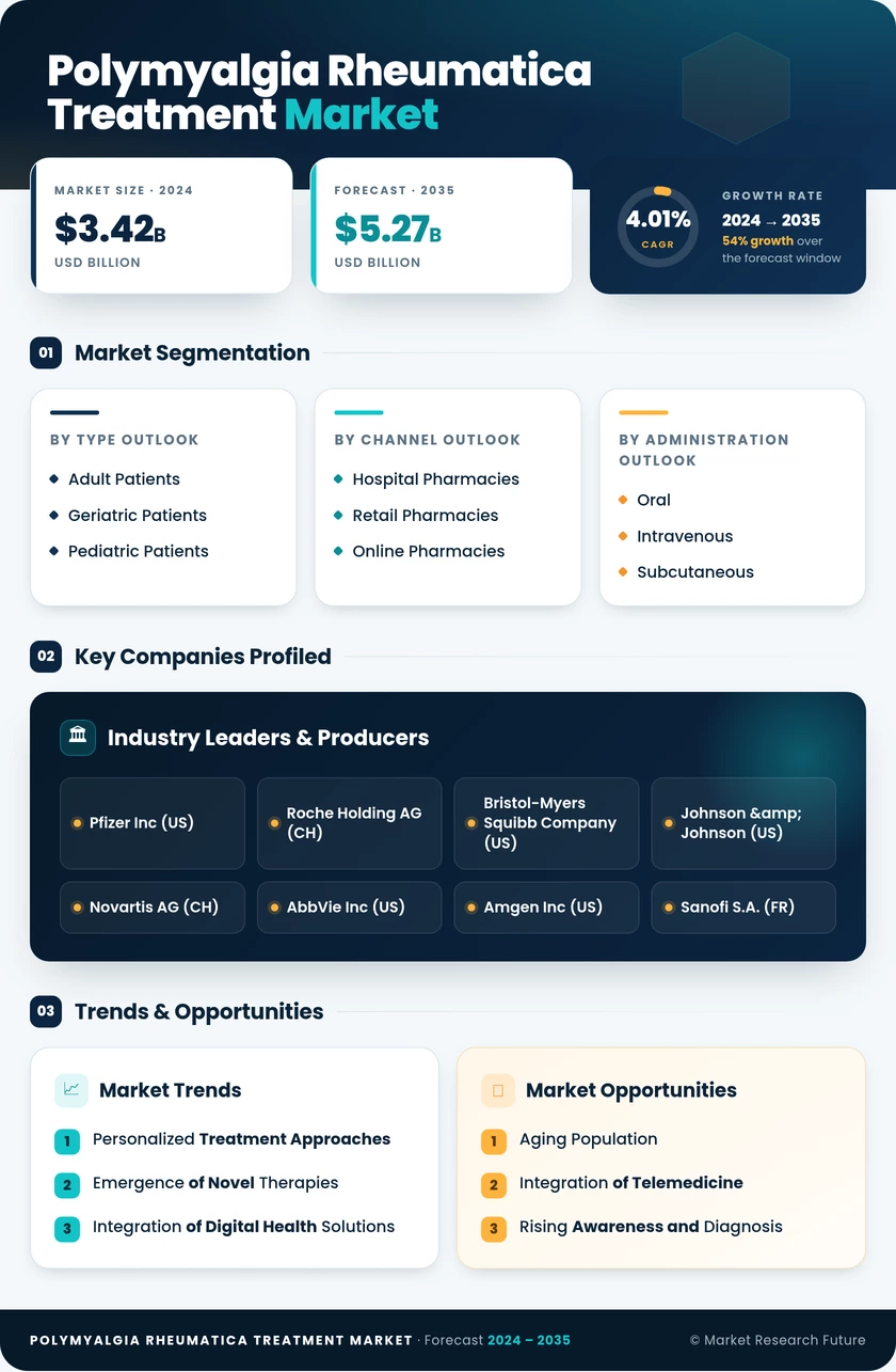 Polymyalgia Rheumatica Treatment Market Research Report — Global Forecast till 2035 Infographic