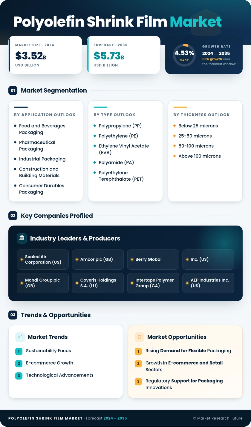 Polyolefin Shrink Film Market Research Report — Global Forecast till 2035 Infographic