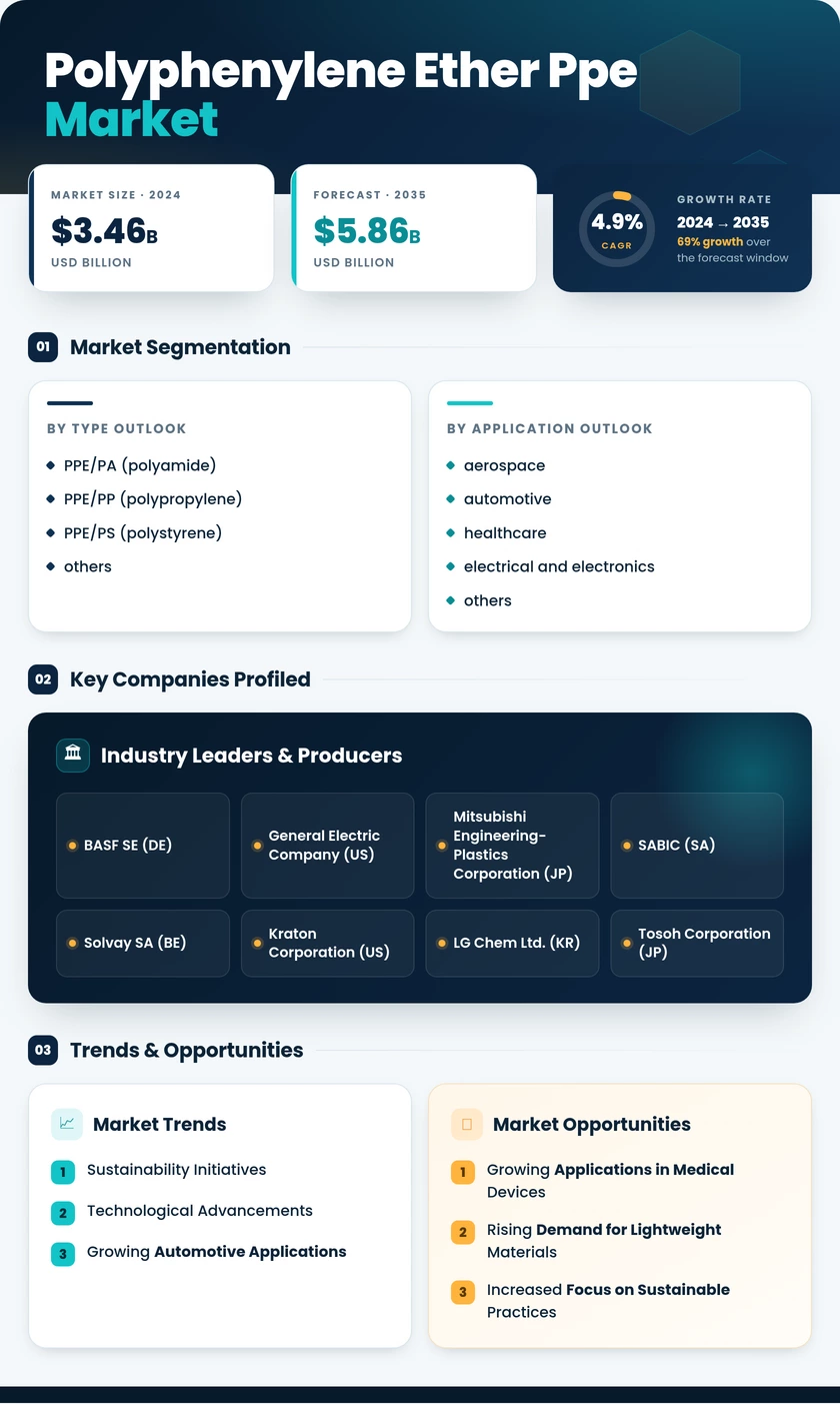 Polyphenylene Ether Market Research Report – Forecast to 2035 Infographic