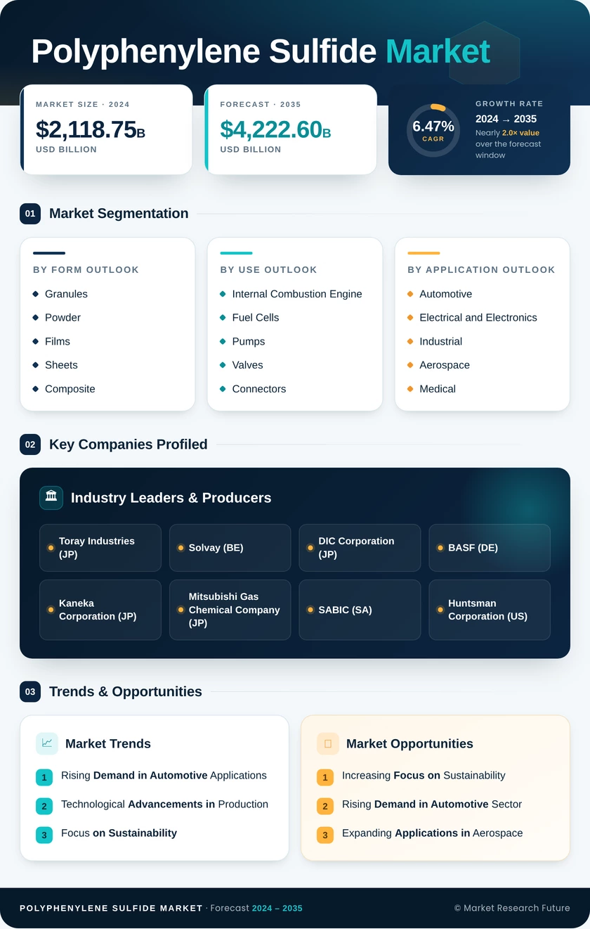 Polyphenylene Sulfide Market Research Report- Forecast to 2035 Infographic