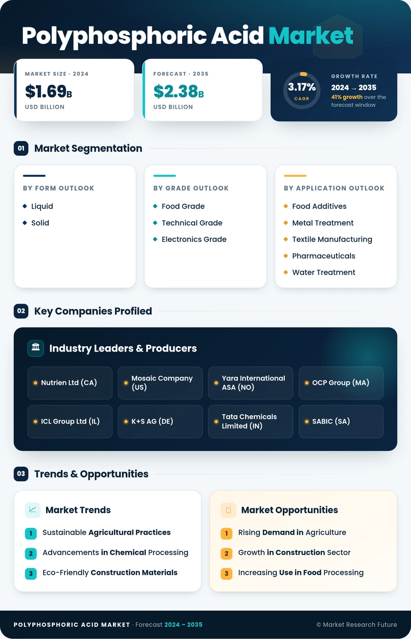 Polyphosphoric Acid  Market Research Report - Global Forecast by 2035 Infographic