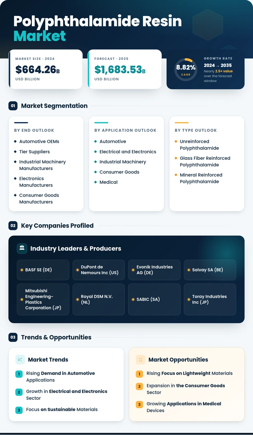 Polyphthalamide Resin Market Research Report - forecast Till 2035 Infographic