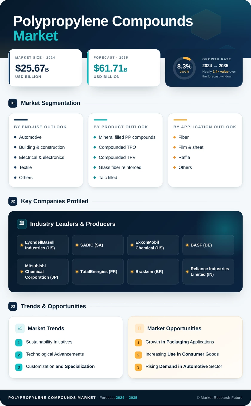 Polypropylene Compounds Market Research Report - Global Forecast 2035 Infographic
