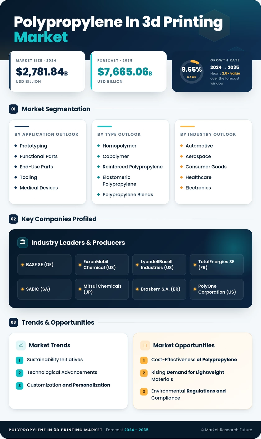 Polypropylene In 3D Printing Market Research Report-Forecast Till 2035 Infographic