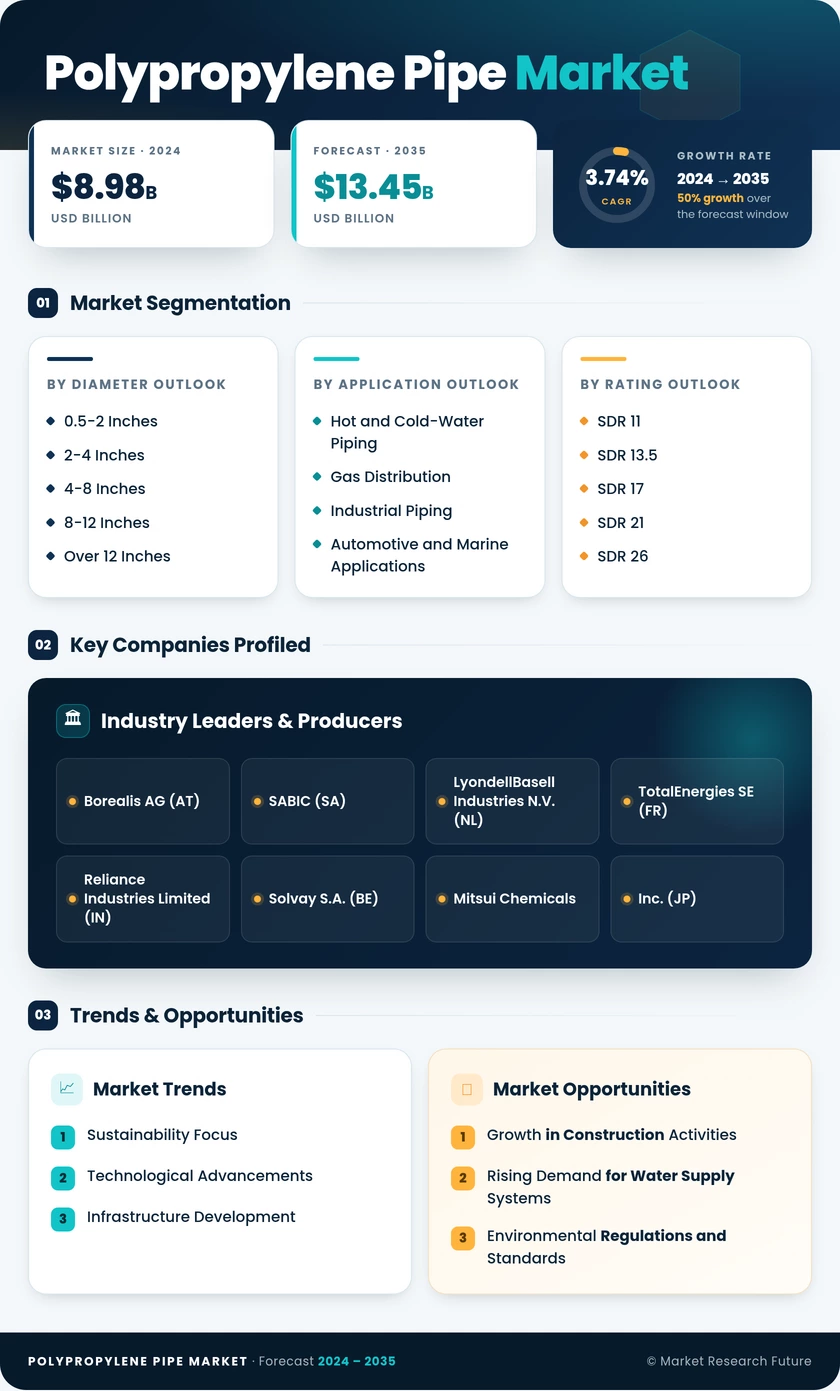 Polypropylene Pipe Market Research Report-Forecast Till 2035 Infographic