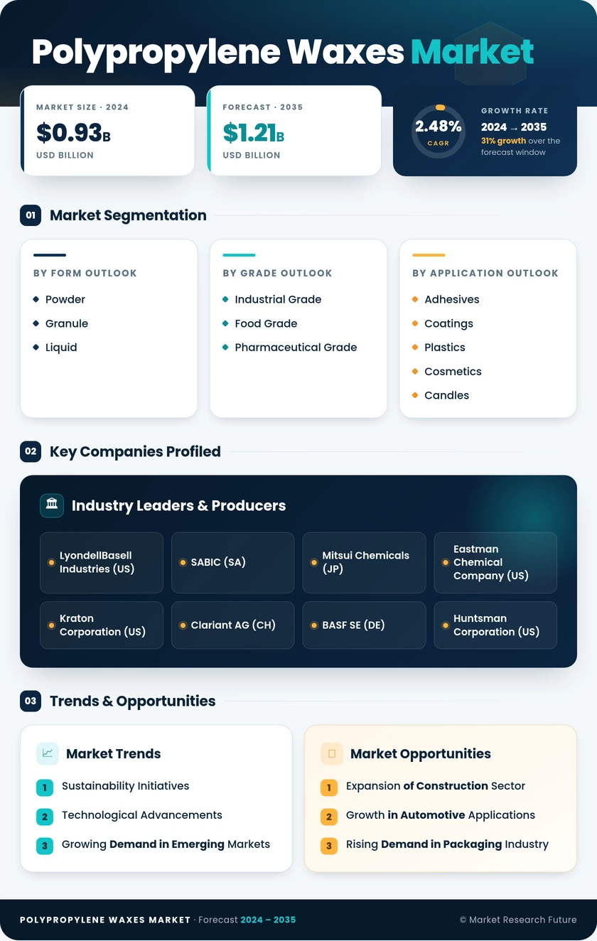 Polypropylene Waxes Market Research Report - Global Forecast till 2035 Infographic