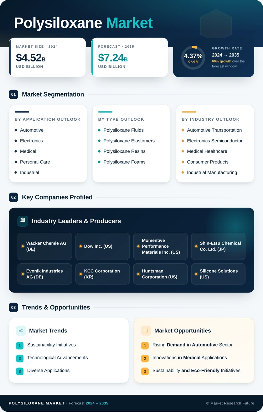 Polysiloxane Market Research Report - Global Forecast to 2035 Infographic