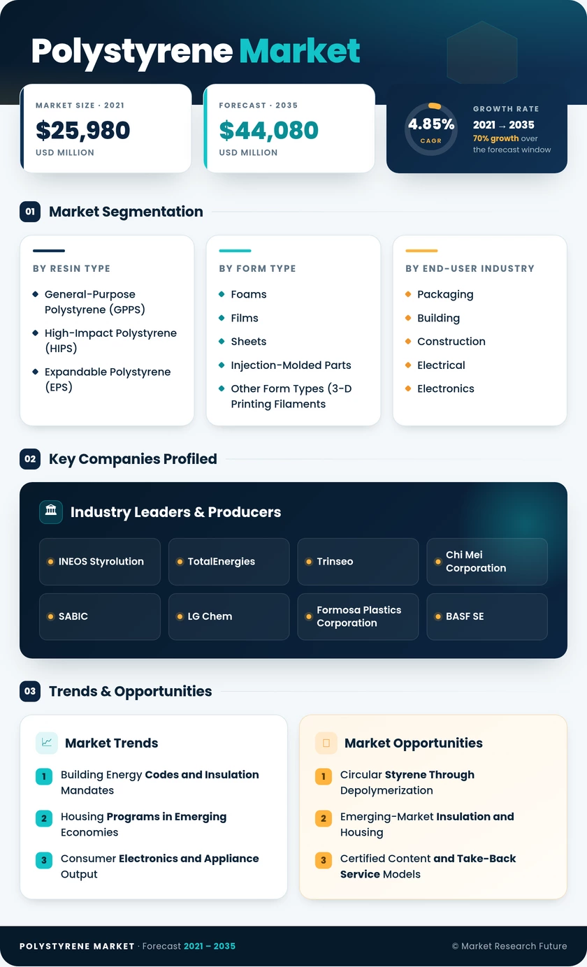 Polystyrene Market Research Report - Forecast to 2035 Infographic