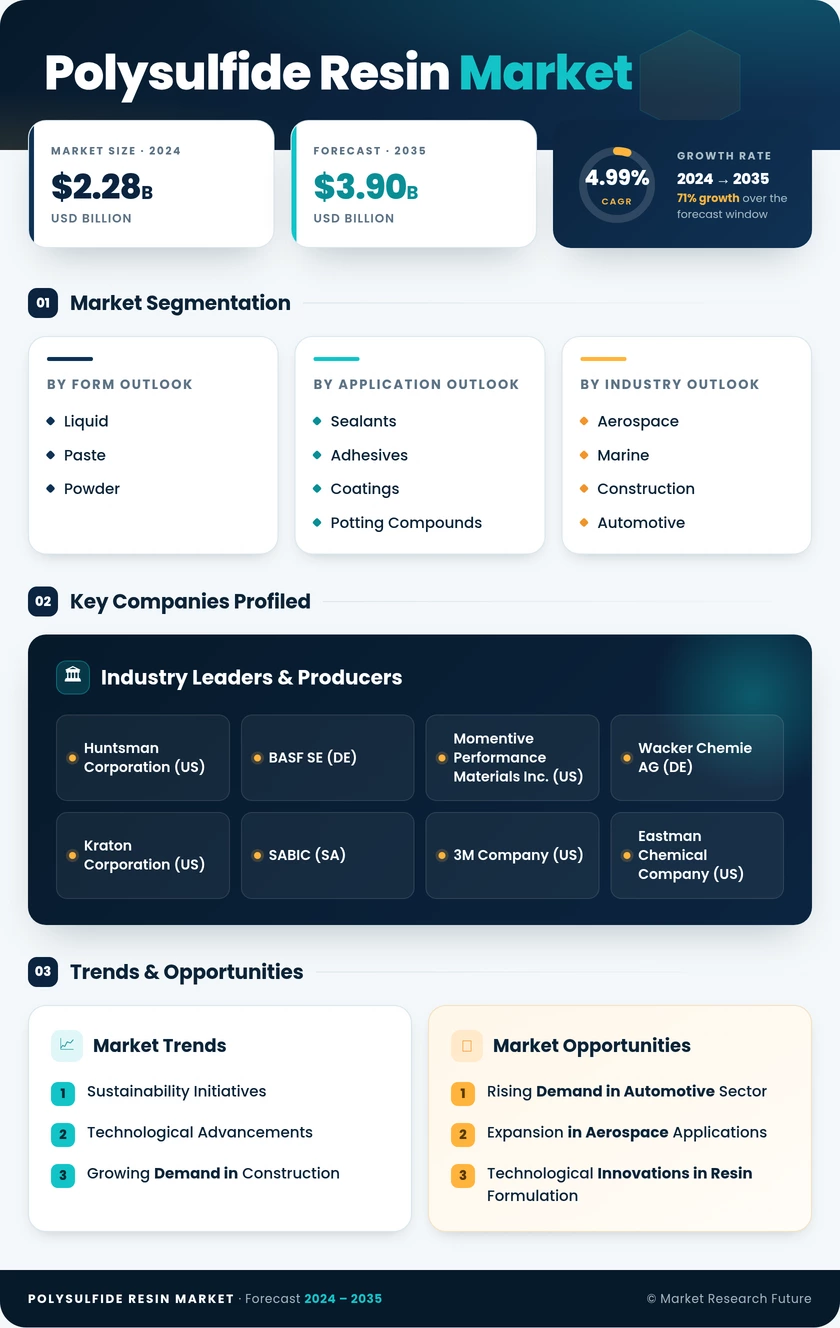 Polysulfide Resin Market Research Report — Global Forecast till 2035 Infographic
