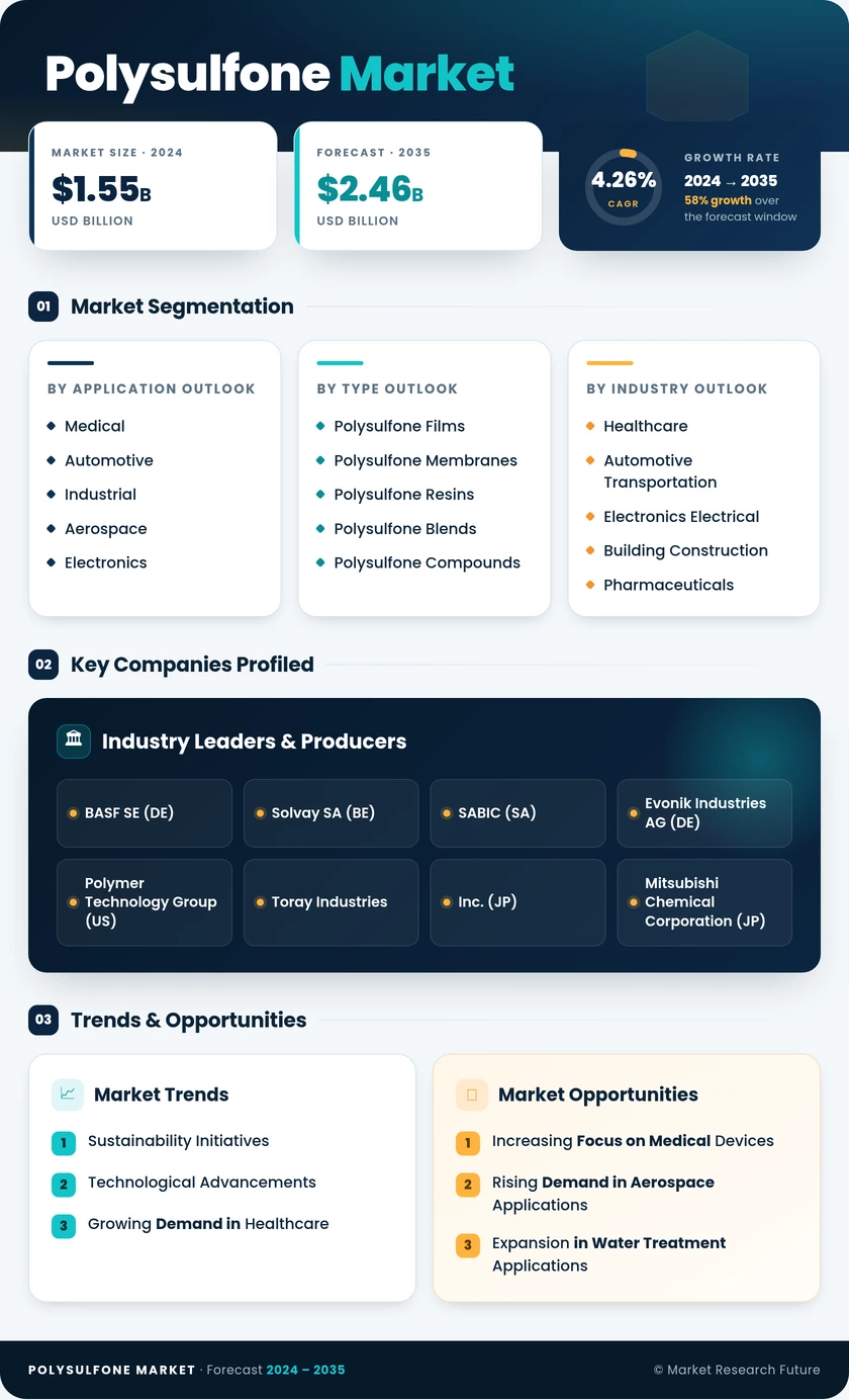 Polysulfone Market Research Report-Forecast Till 2035 Infographic