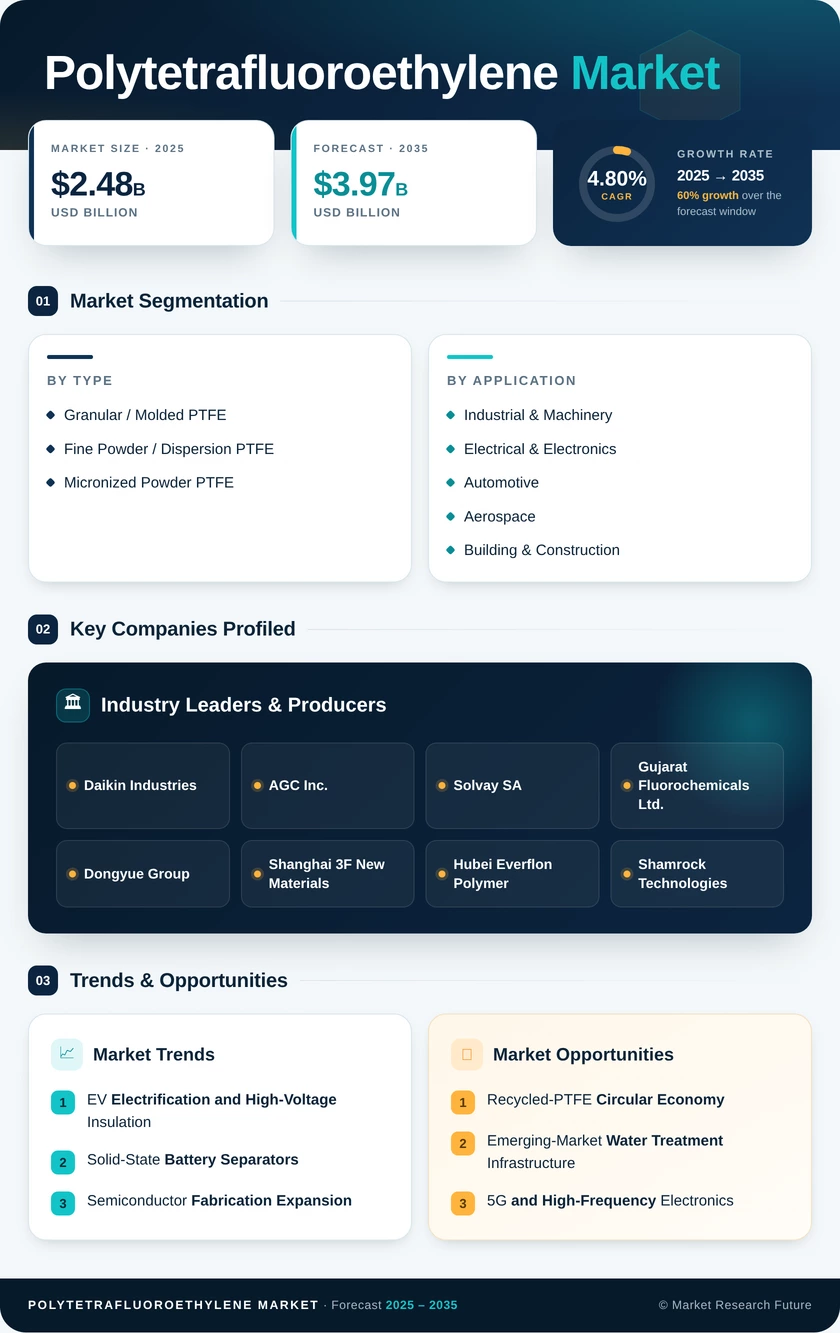 Polytetrafluoroethylene (PTFE) Market Research Report - Global Forecast to 2035 Infographic