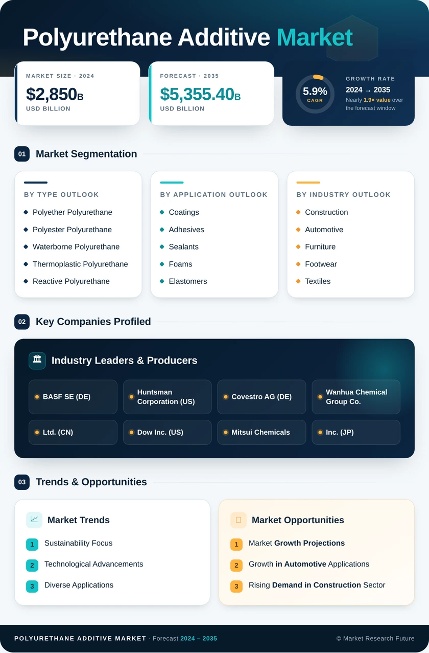 Polyurethane Additives Market Research Report - Global Forecast Till 2035 Infographic