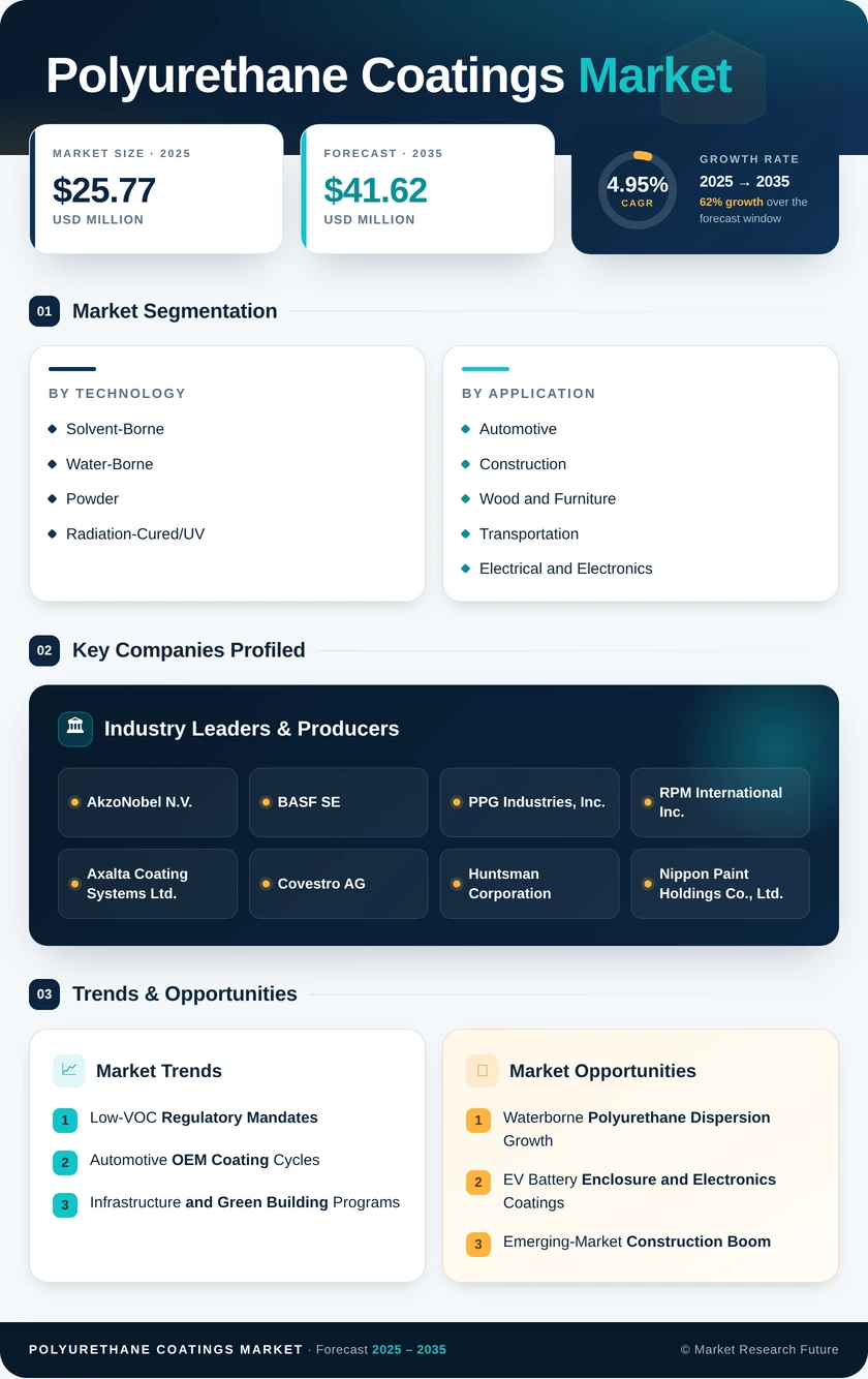Polyurethane Coatings Market Research Report - Global Forecast Till 2035 Infographic