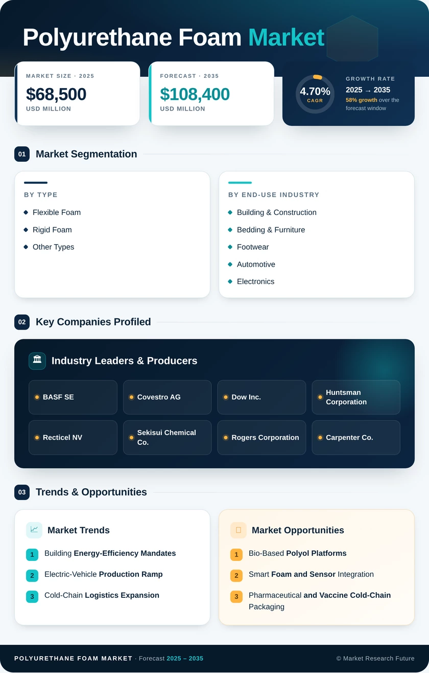 Polyurethane Foam Market Research Report - Forecast to 2035 Infographic