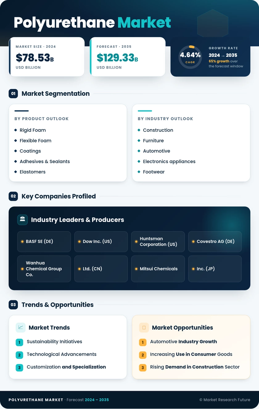Polyurethane Market Research Report- Forecast to 2035 Infographic