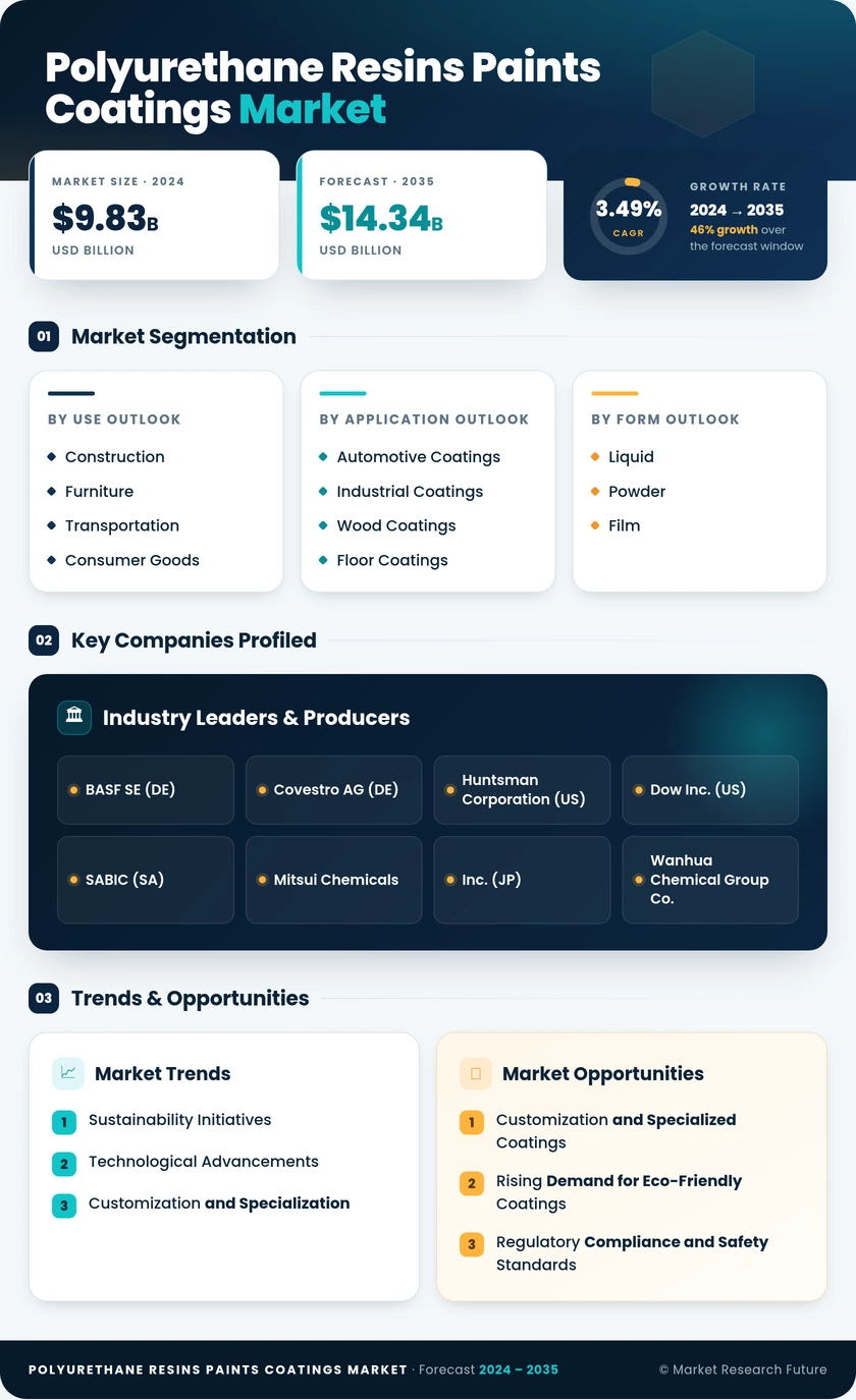 Polyurethane Resins Paints Coating Market Research Report — Global Forecast till 2035 Infographic