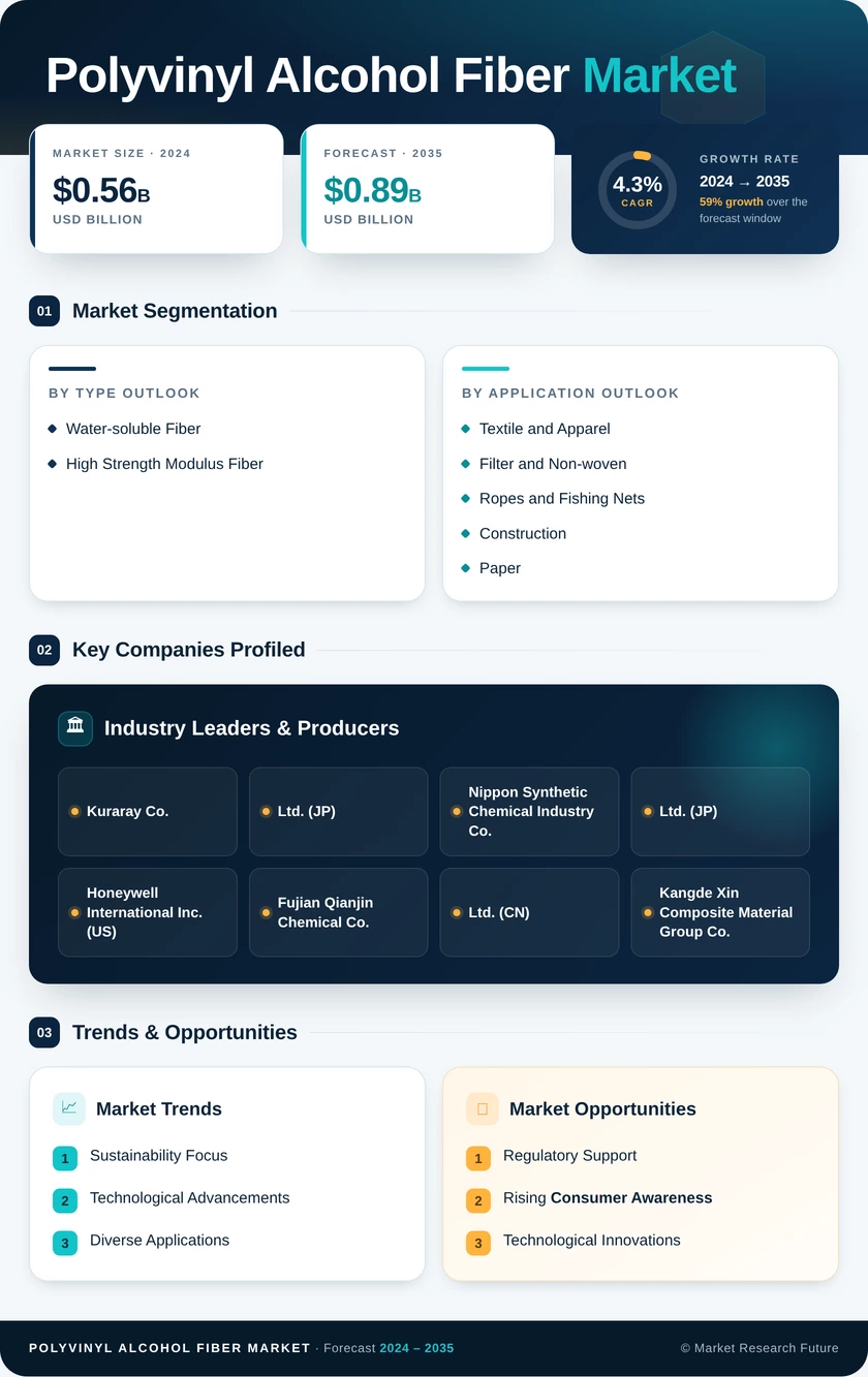 Polyvinyl Alcohol Fiber Market Research Report – Global Forecast till 2035 Infographic
