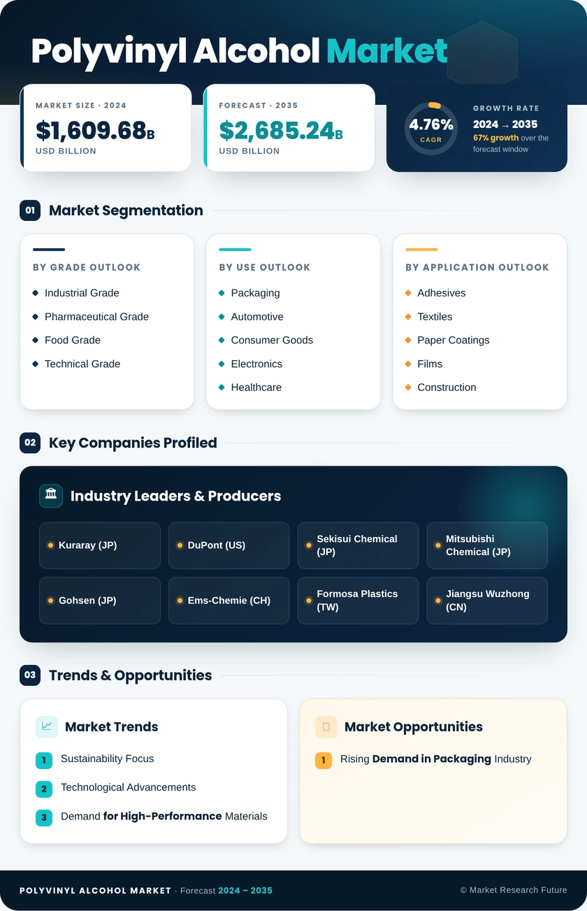 Polyvinyl Alcohol Market Research Report—Global Forecast till 2035 Infographic