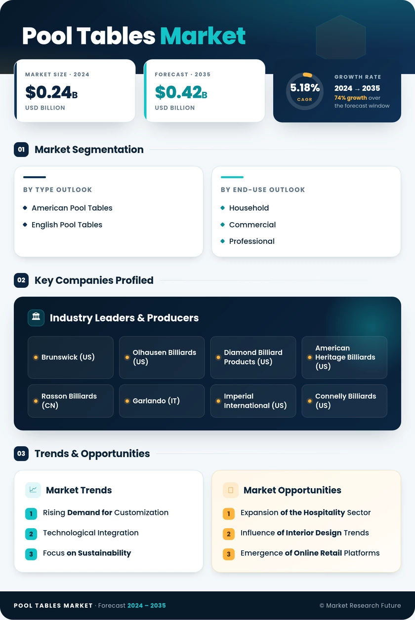 Pool Tables Market Research Report - Global Forecast till 2035 Infographic
