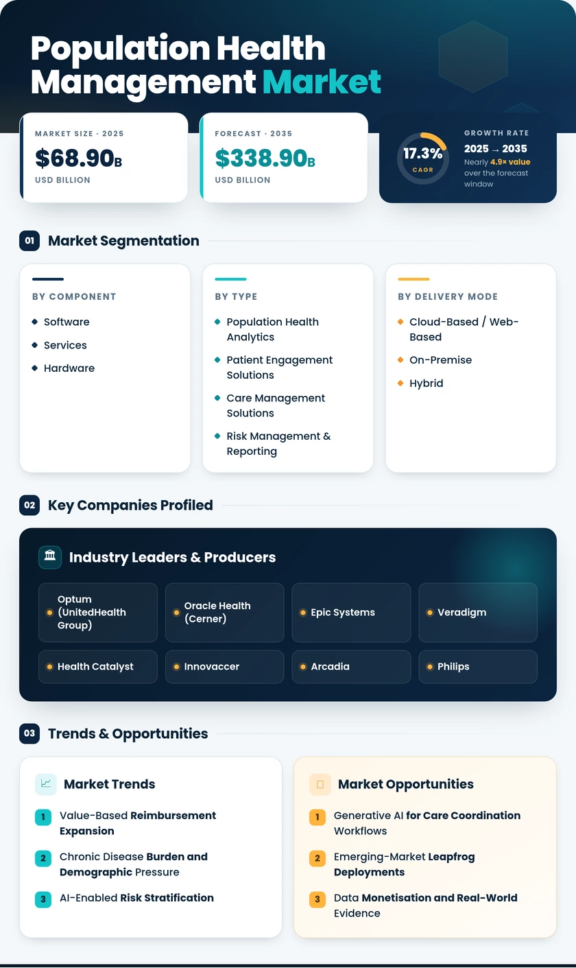 Population Health Management Market Research Report -Forecast To 2035 Infographic