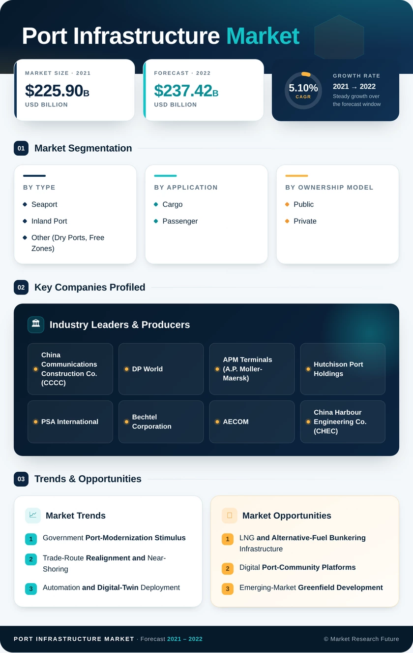 Port Infrastructure Market Research Report — Global Forecast till 2035 Infographic