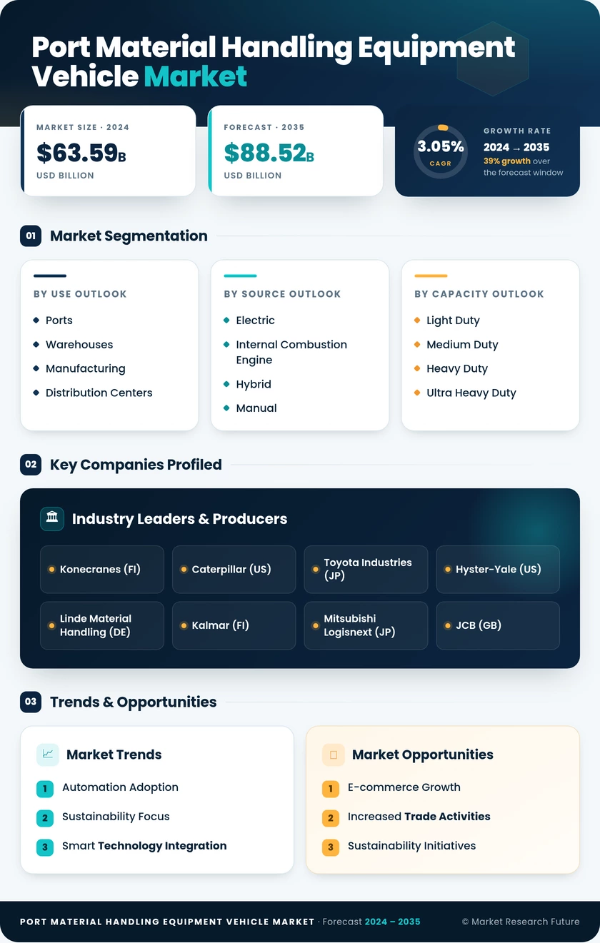 Port and Material Handling Equipment Vehicle Market Research Report — Global Forecast till 2035 Infographic