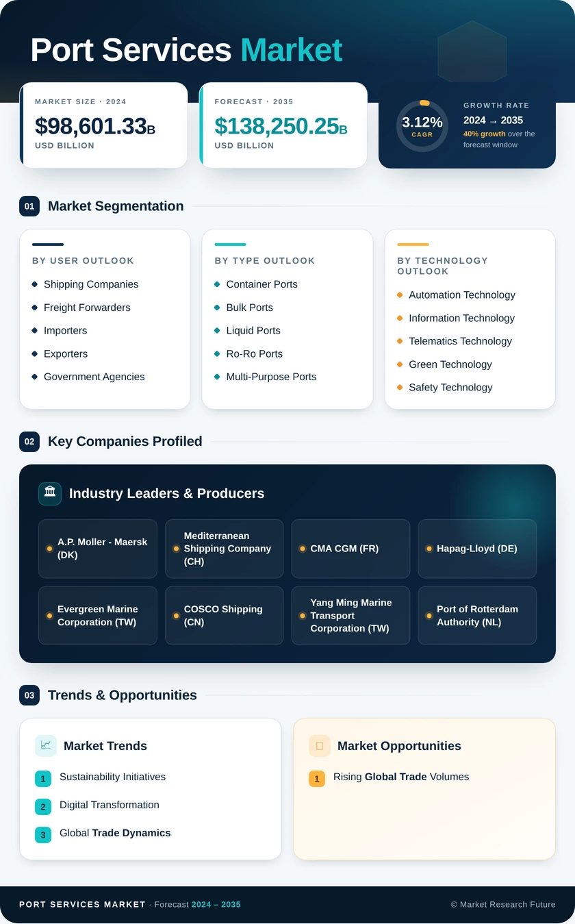 Port Services Market Research Report — Global Forecast till 2035 Infographic