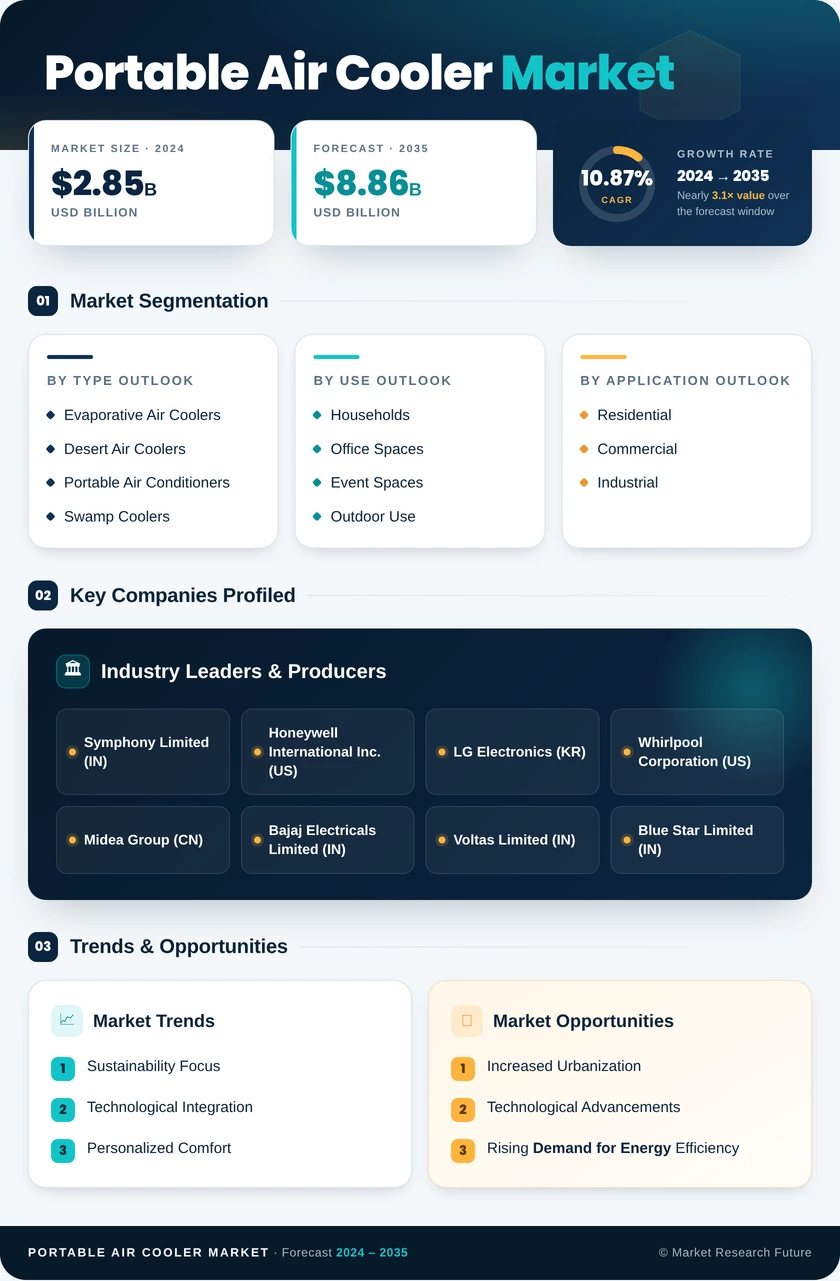 Portable Air Cooler Market Research Report - Global Forecast till 2035 Infographic