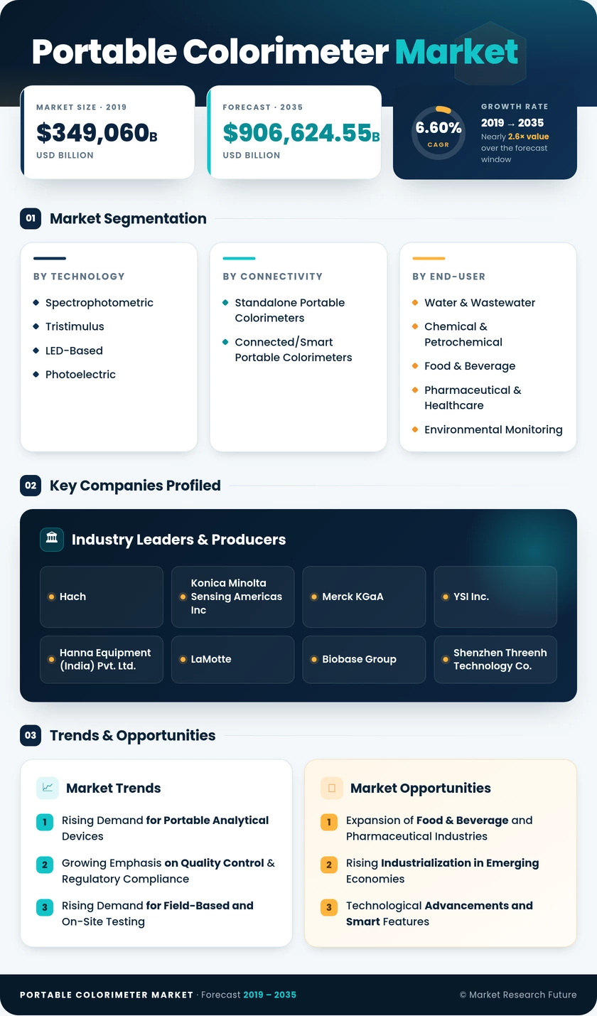 Portable Colorimeter Market Research Report -Forecast till 2035 - Market Research Future Infographic