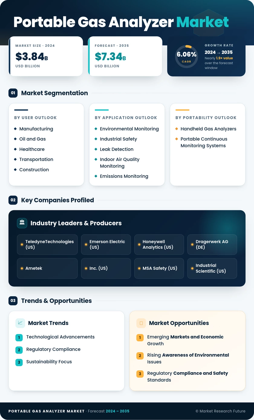 Portable Gas Analyzer Market Research Report — Global Forecast till 2035 Infographic