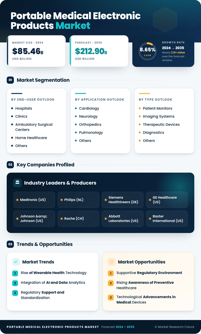Portable Medical Electronic Products Market Research Report-Global Forecast till 2035 Infographic