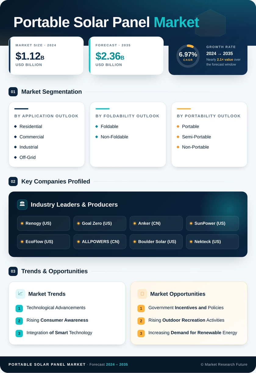 Portable Solar Panel Market Research Report – Global Forecast till 2035 Infographic