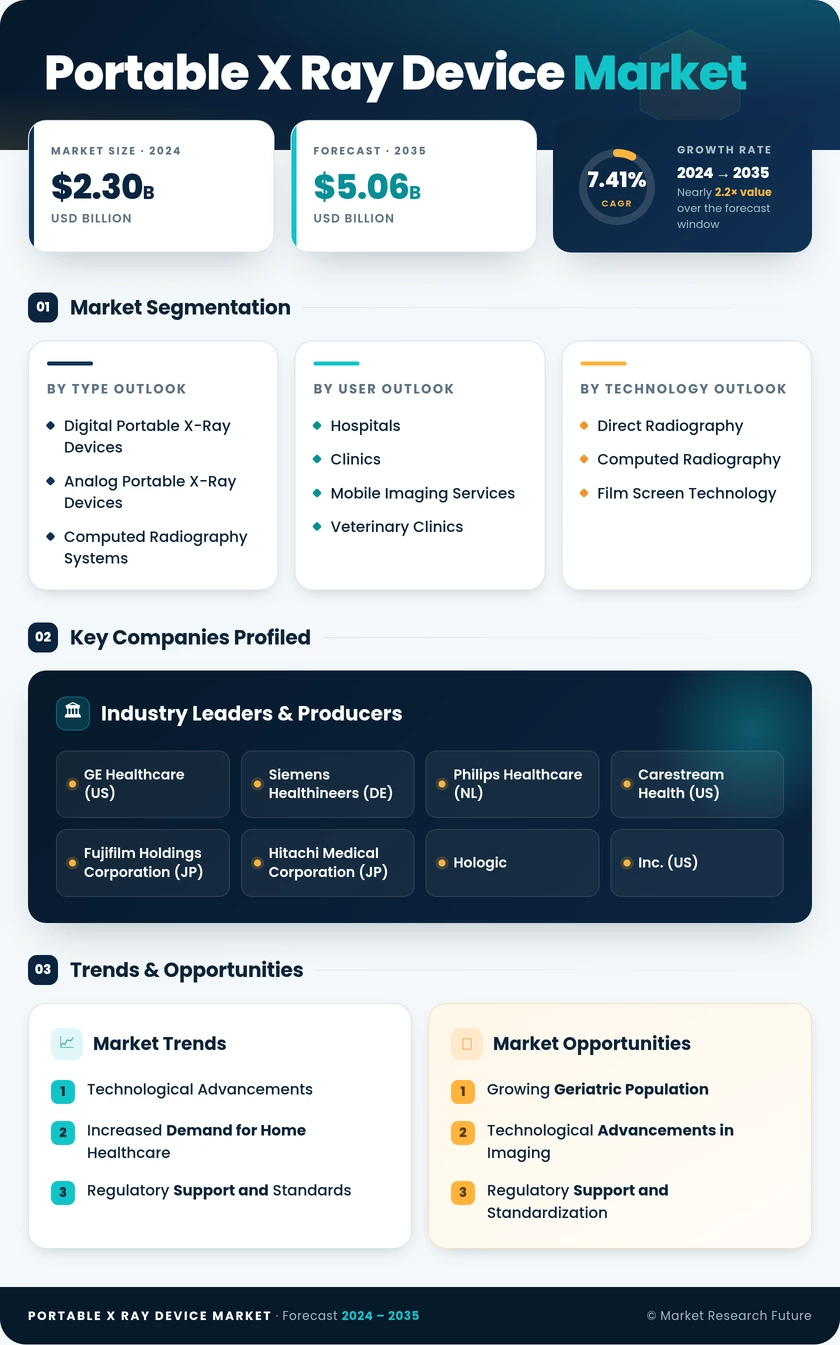 Portable X-Ray Device Market Research Report — Global Forecast till 2035 Infographic