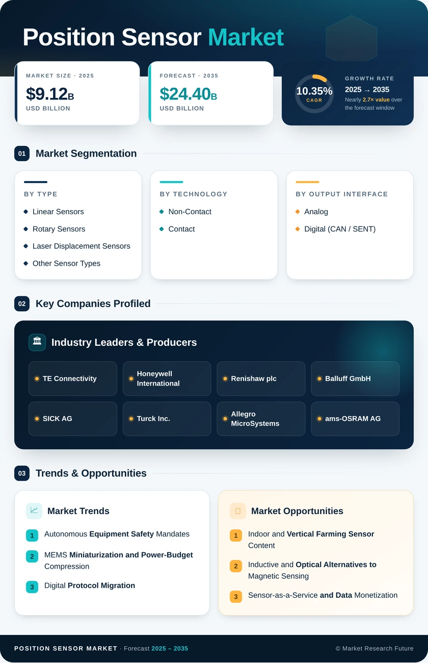 Position Sensor Market Research Report - Global Forecast 2035 Infographic
