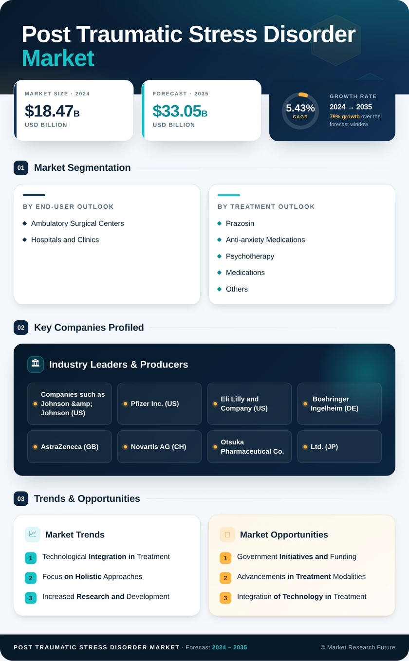 Post-Traumatic Stress Disorder (PTSD) Market Research Report - Global Forecast till 2035 Infographic