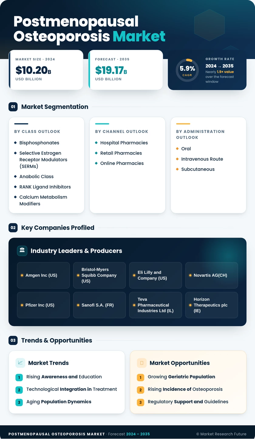 Postmenopausal osteoporosis Market Research Report — Global Forecast till 2035 Infographic