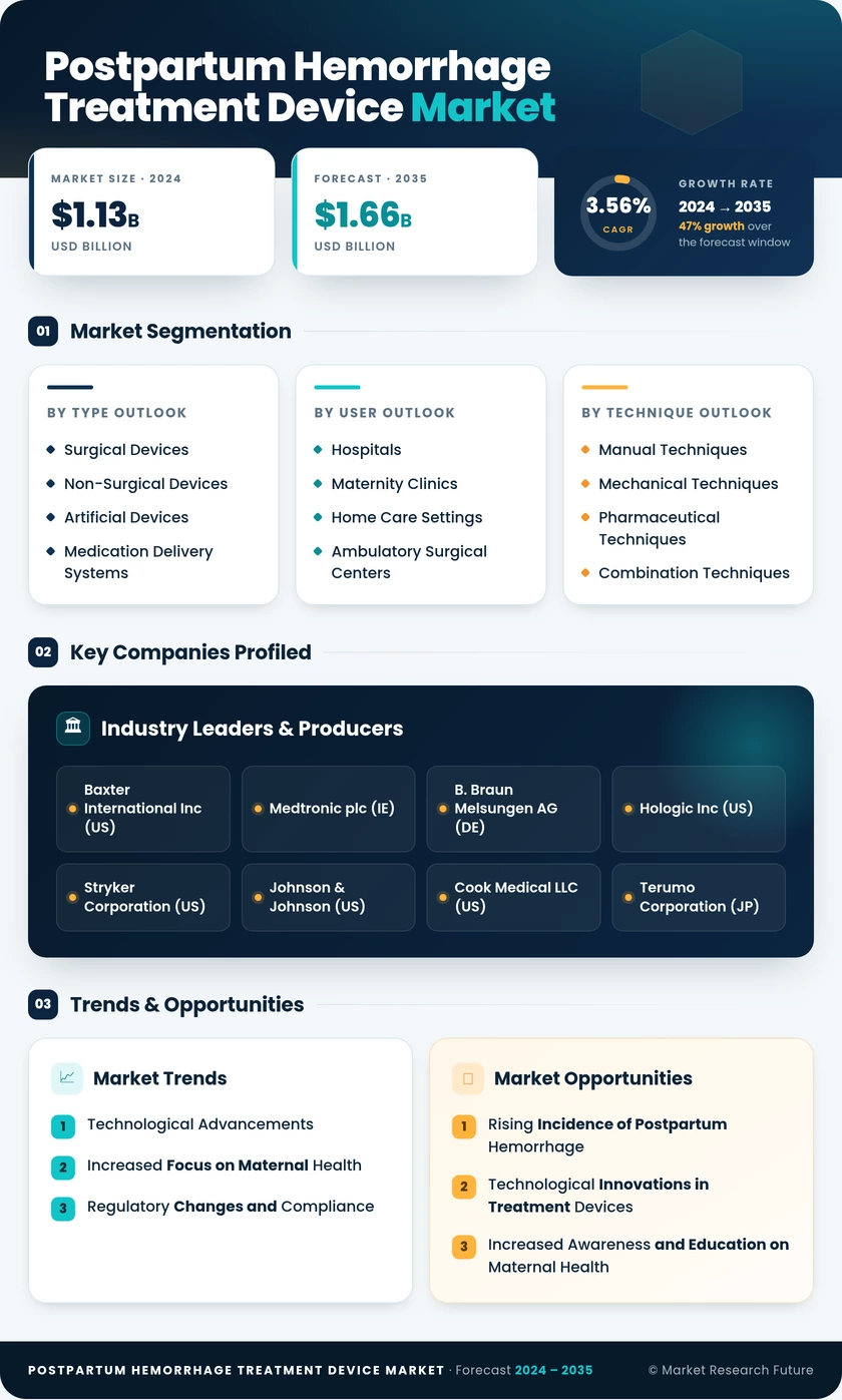 Postpartum Hemorrhage Treatment Device Market Research Report — Global Forecast till 2035 Infographic