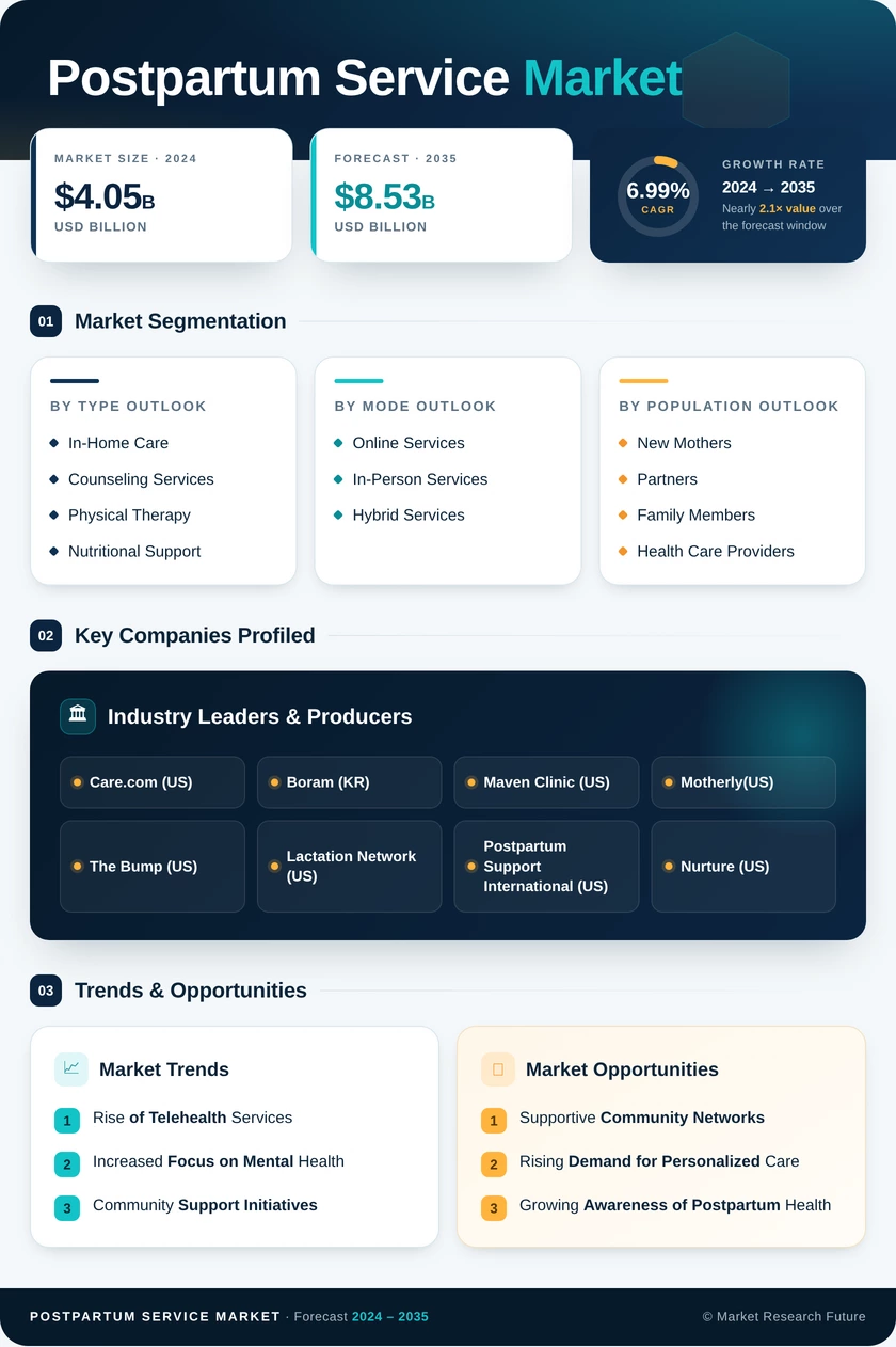 Postpartum Service Market Research Report - Forecast Till 2035 Infographic
