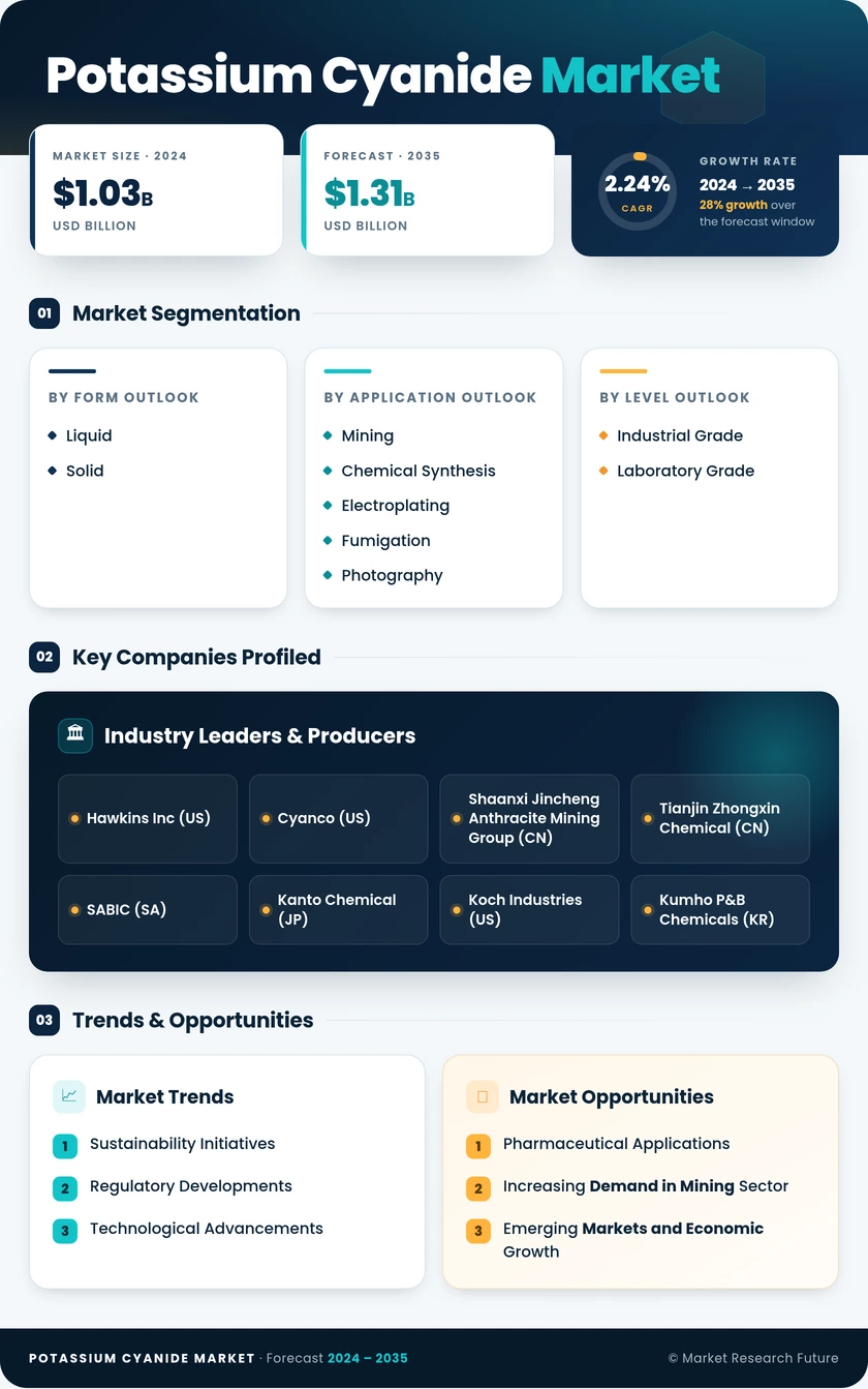 Potassium Cyanide Market  Research Report - Global Forecast till 2035 Infographic