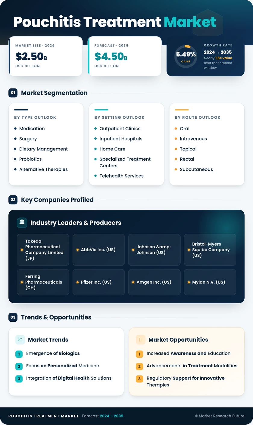 Pouchitis Treatment Market Research Report - Global Forecast 2035 Infographic