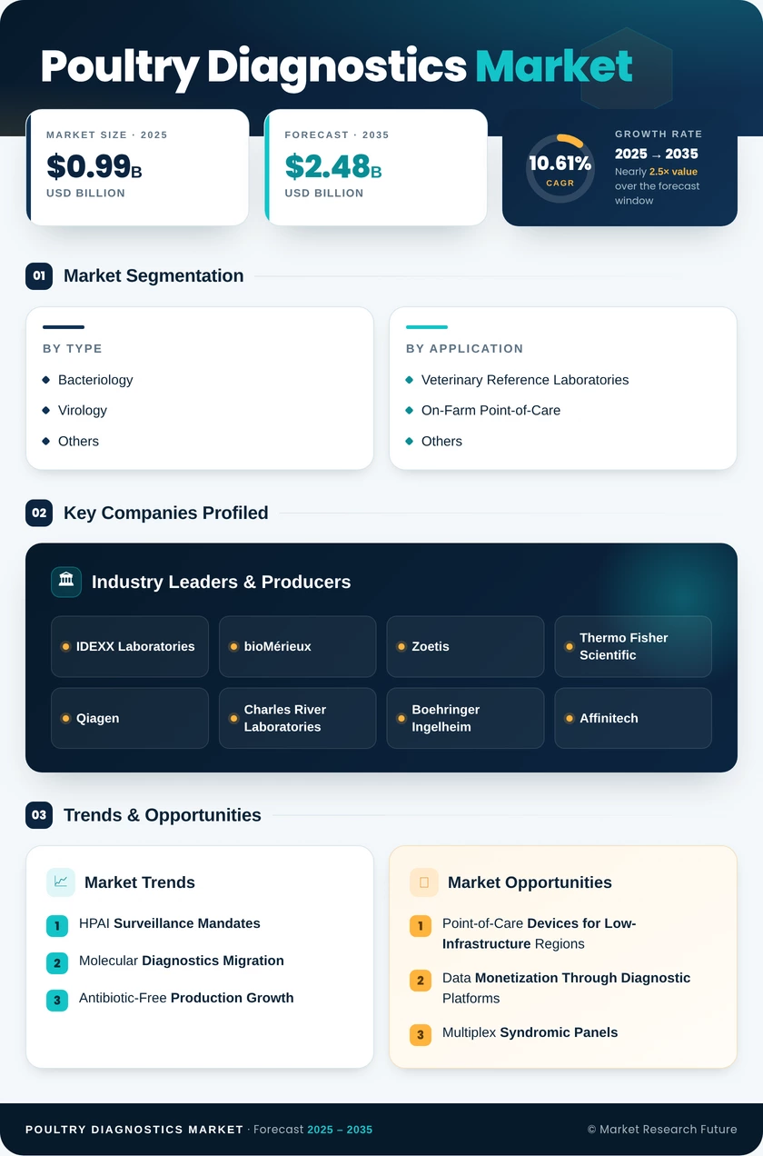 Poultry Diagnostics Market Research Report — Global Forecast till 2035 Infographic