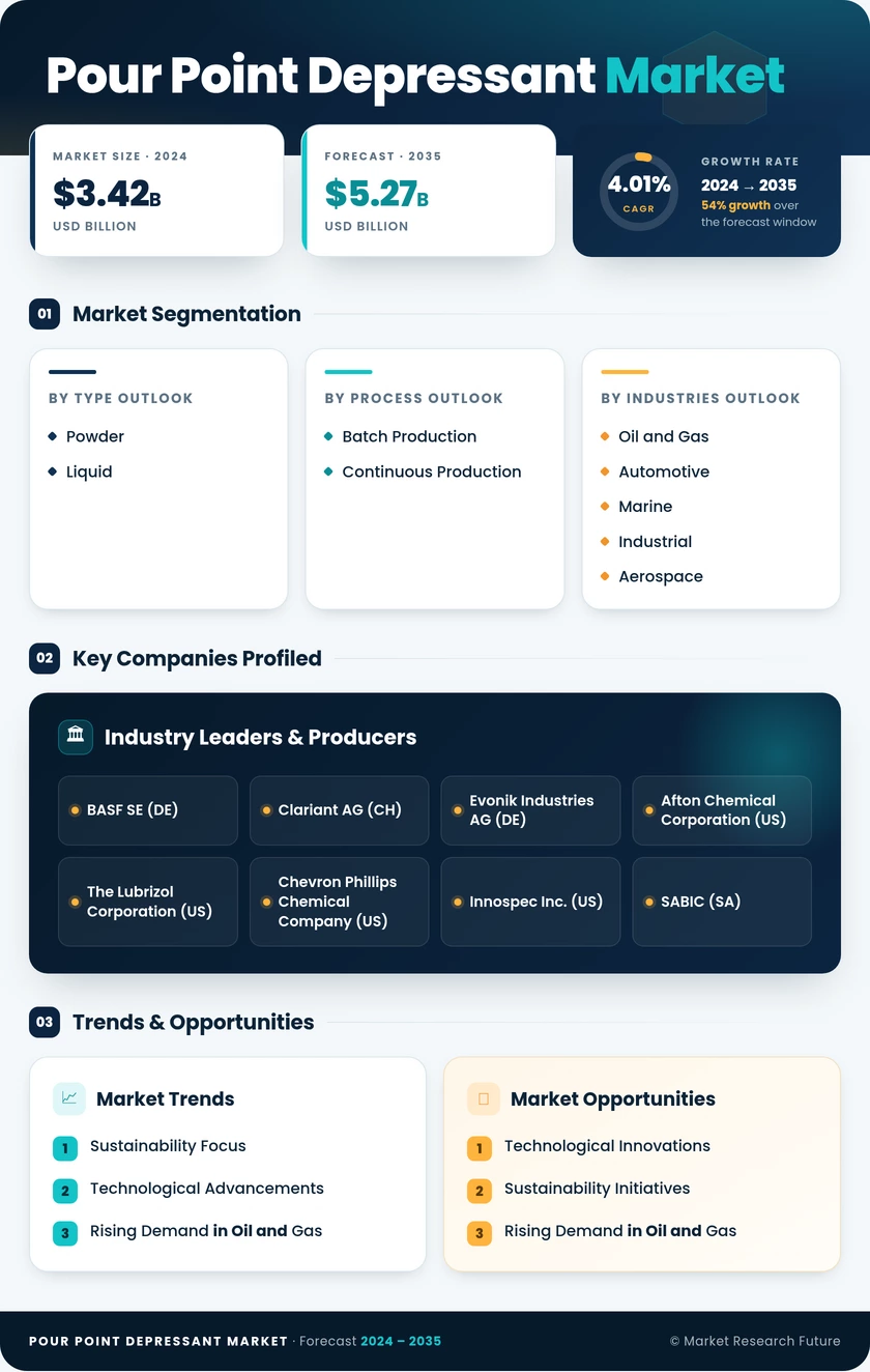 Pour Point Depressant Market Research Report - Global Forecast till 2035 Infographic