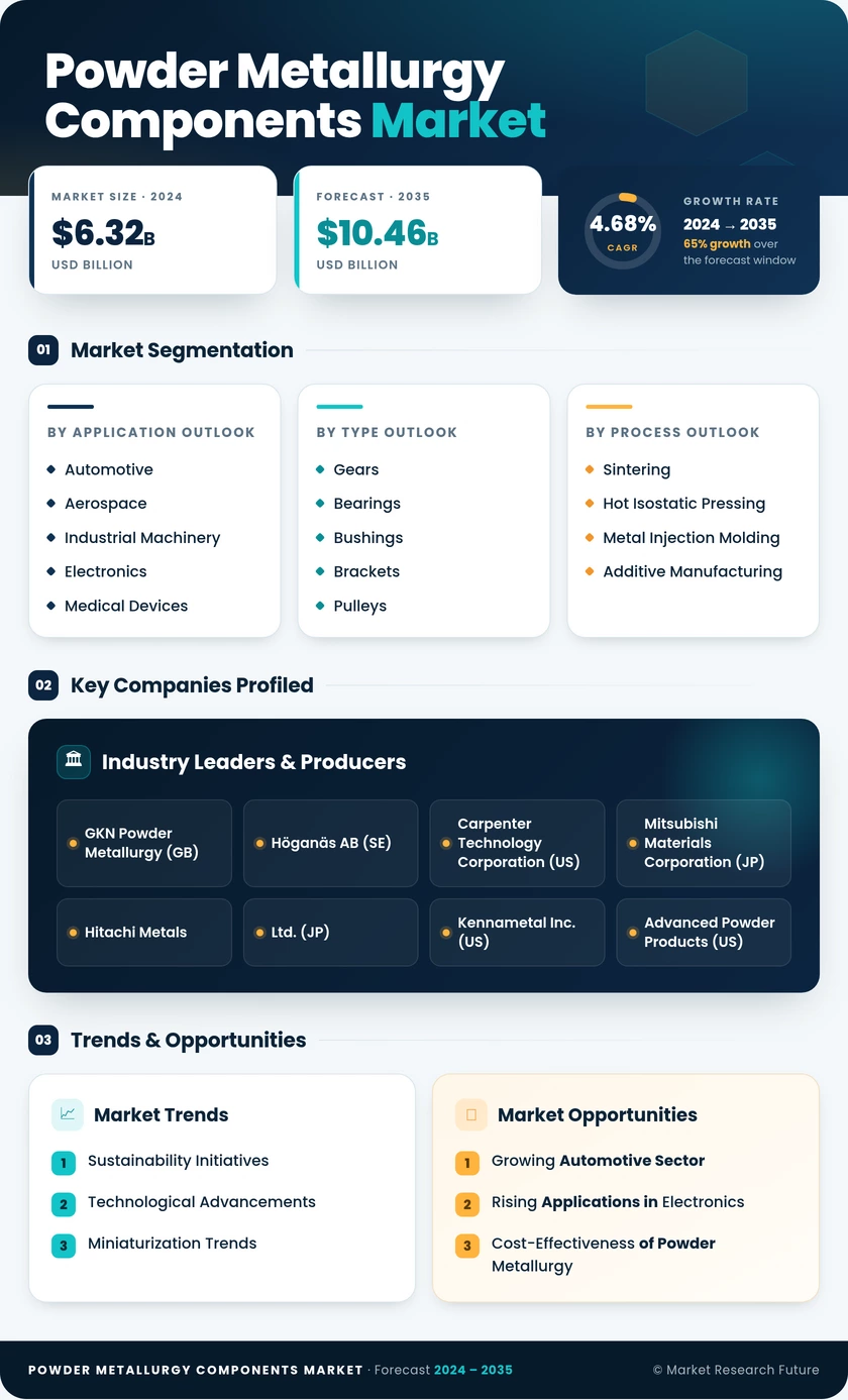 Powder Metallurgy Components Market Research Report - Global Forecast by 2035 Infographic