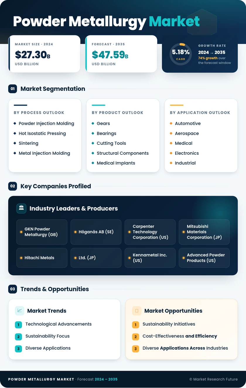 Powder Metallurgy Market Research Report - Global Forecast by 2035 Infographic