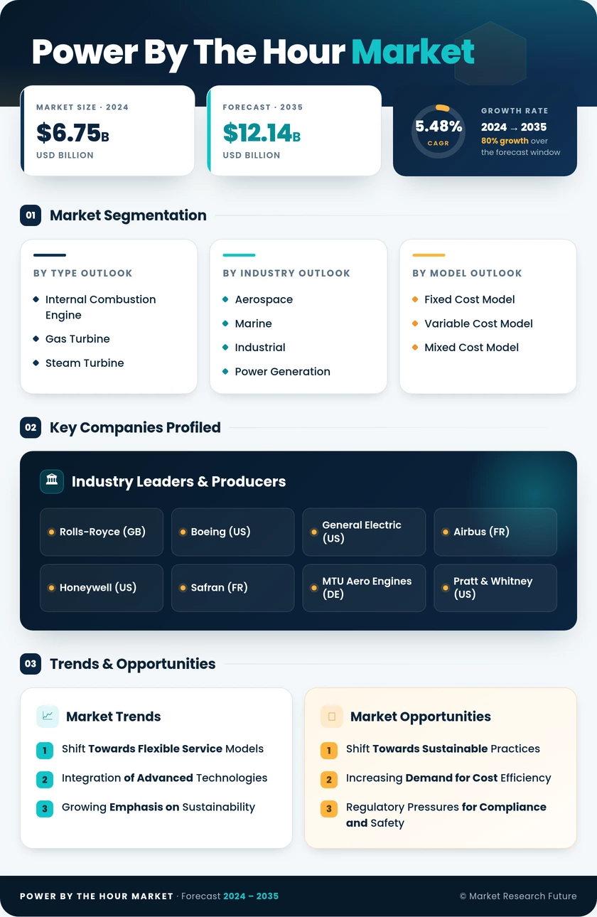 Power By The Hour Market Research Report - Forecast Till 2035 Infographic