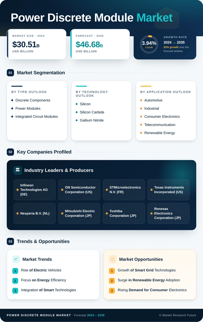 Power Discrete And Module Market Research Report - Forecast Till 2035 Infographic