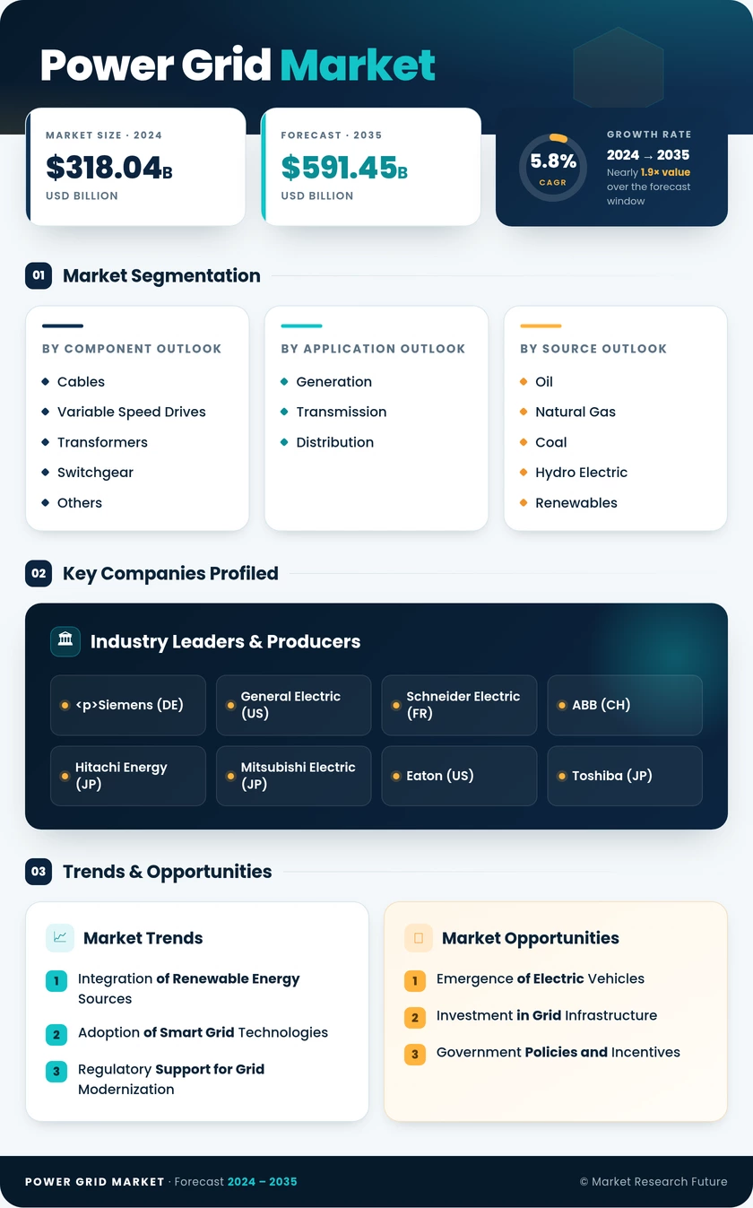 Power Grid Market Research Report- Forecast till 2035 Infographic