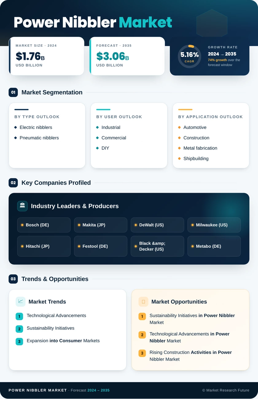 Power Nibbler Market Research Report – Forecast to 2035 Infographic